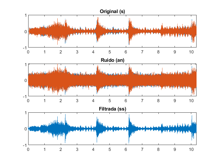 _figure 2: Audio graphics (original audio, audio with noise, audio filtered)_