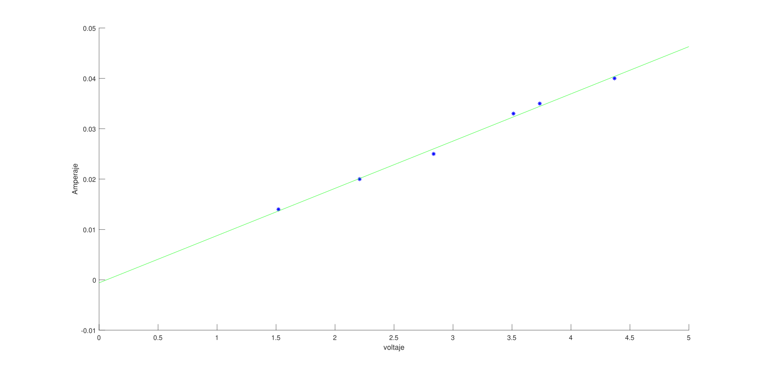 _figure 4: Results of the linear regression from the voltage difference circuit_