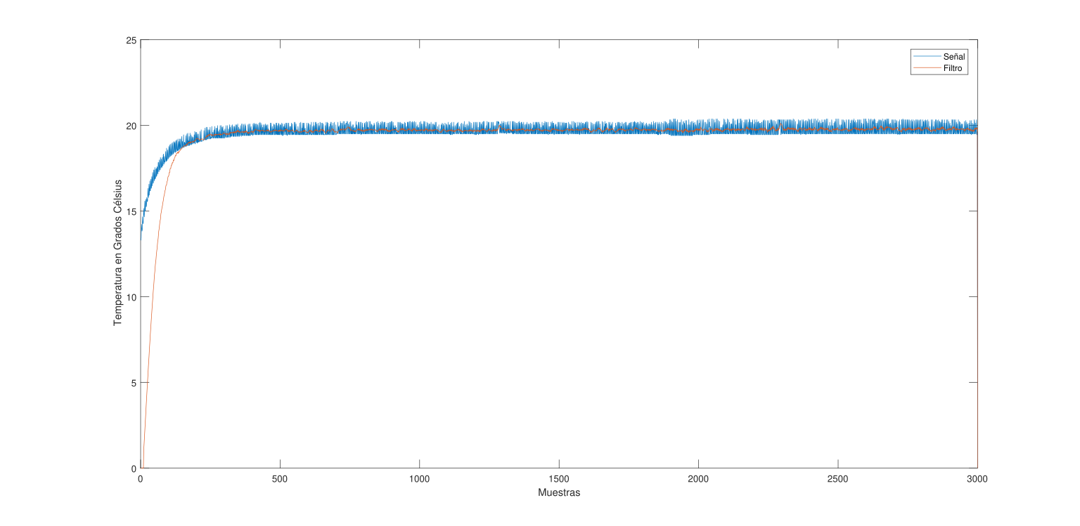 _figure 5: filter of a LM35 sensor made by Adaline_