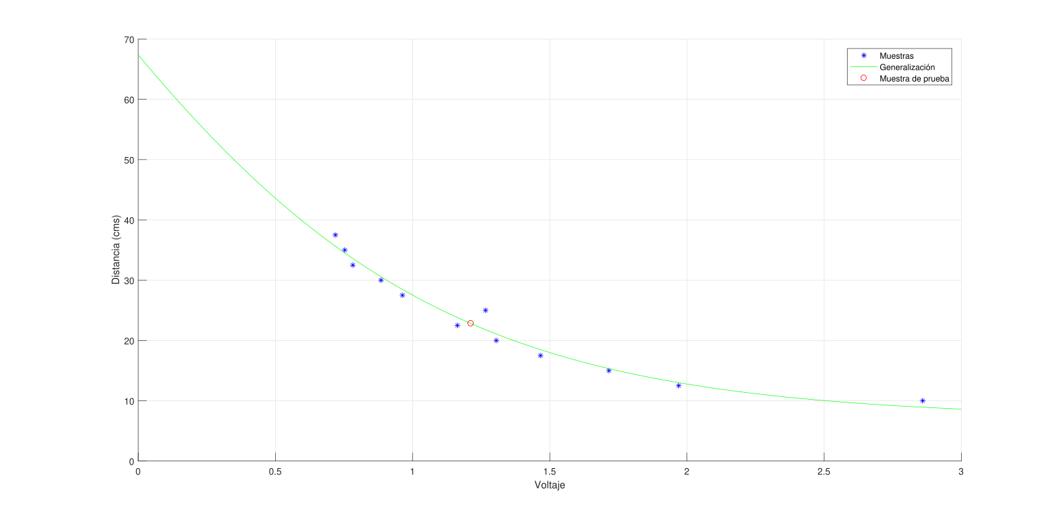 _figure 4: Nonlinear Regression for a Proximity Sensor Data_