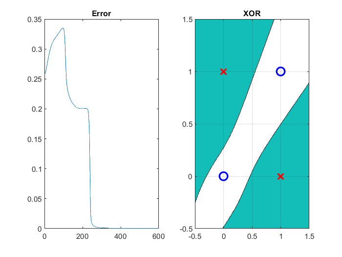 _figure 1: Mean Squared Error and XOR gate graphics_